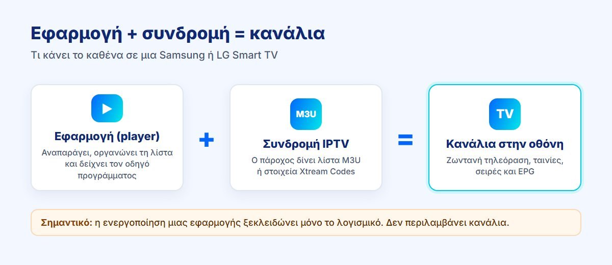 Διάγραμμα: η εφαρμογή IPTV για Smart TV μαζί με τη συνδρομή IPTV (M3U ή Xtream Codes) εμφανίζει τα κανάλια στην οθόνη