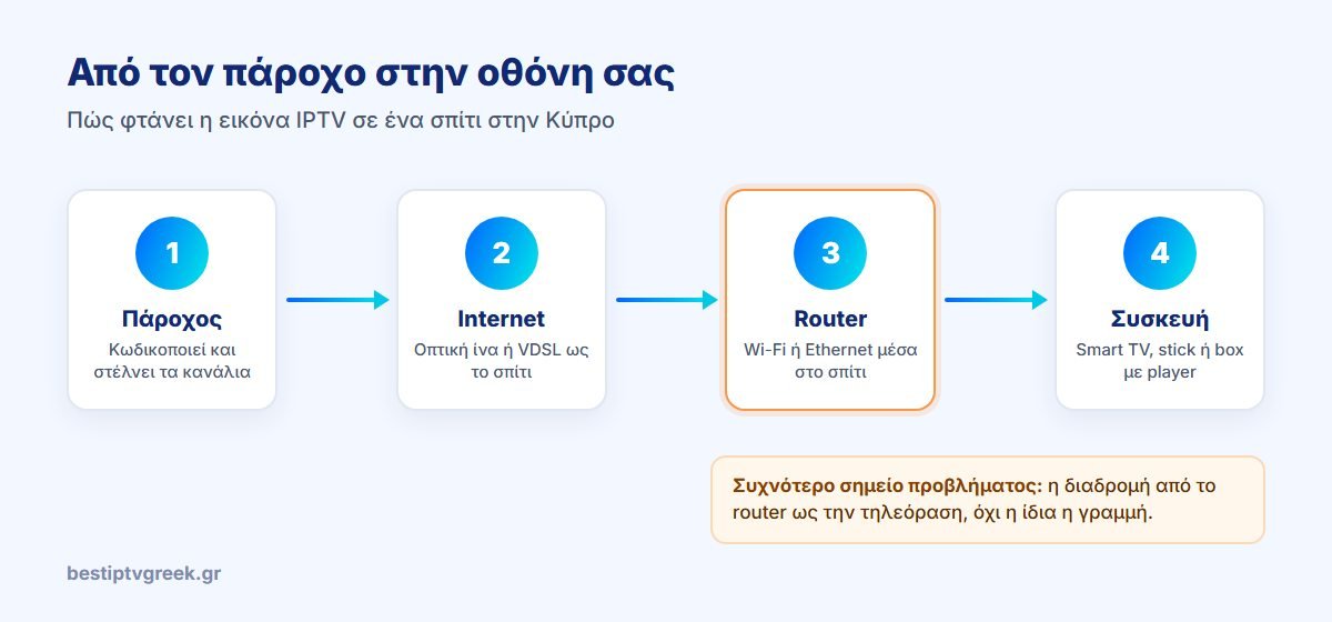 Διάγραμμα IPTV στην Κύπρο: πάροχος, σύνδεση internet με οπτική ίνα ή VDSL, router με Wi-Fi ή Ethernet και συσκευή Smart TV με player
