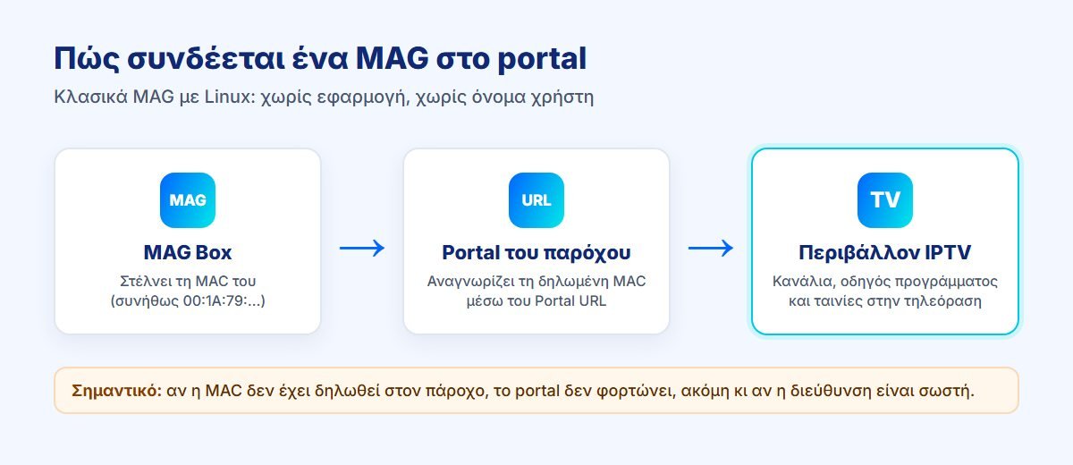 Διάγραμμα IPTV σε MAG Box: η συσκευή στέλνει τη MAC address, το portal του παρόχου την αναγνωρίζει μέσω Portal URL και εμφανίζονται τα κανάλια